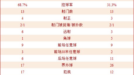 惊心动魄！国足世预赛2-3惜败韩国，三球落后连扳两球虽败犹荣