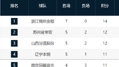 2025-2026赛季CBA常规赛第42轮南京同曦收官战前瞻：巨头离去后7胜21负重建阵痛