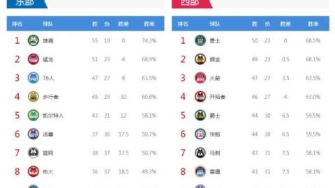 数据来源：NBA官方ESPN体育媒体，截止2026年4月25日。
